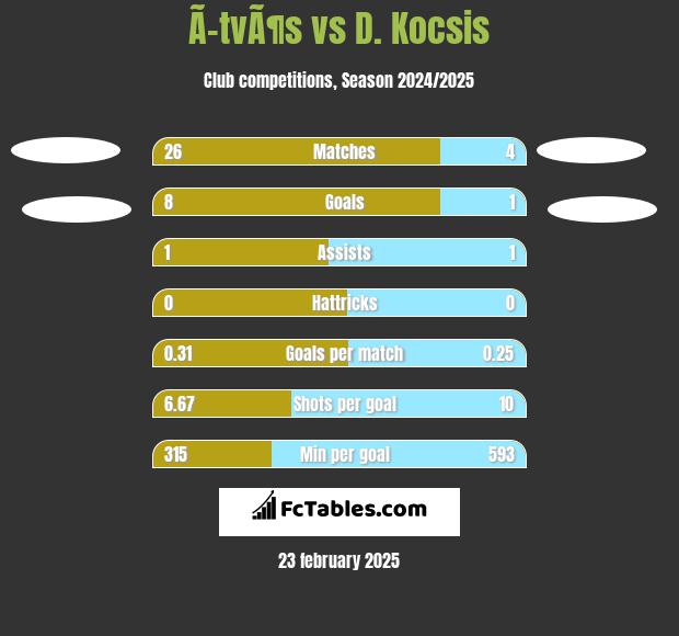 Ã–tvÃ¶s vs D. Kocsis h2h player stats