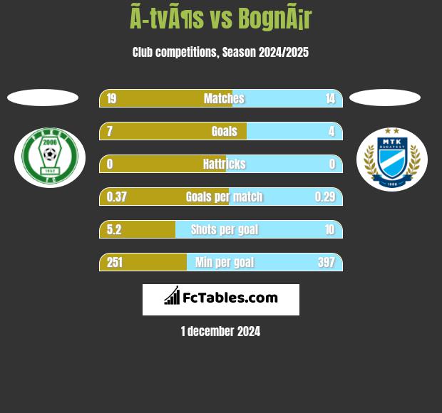 Ã–tvÃ¶s vs BognÃ¡r h2h player stats