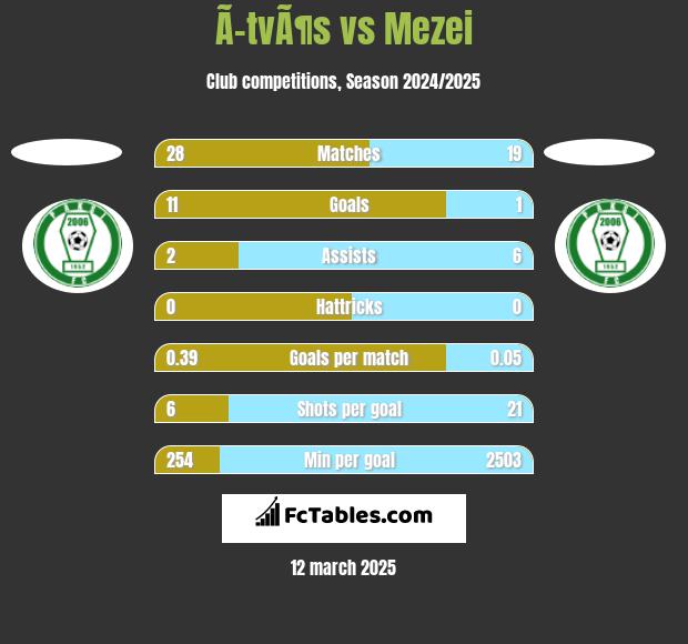 Ã–tvÃ¶s vs Mezei h2h player stats