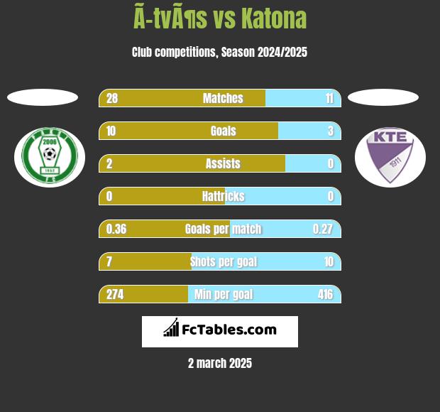 Ã–tvÃ¶s vs Katona h2h player stats