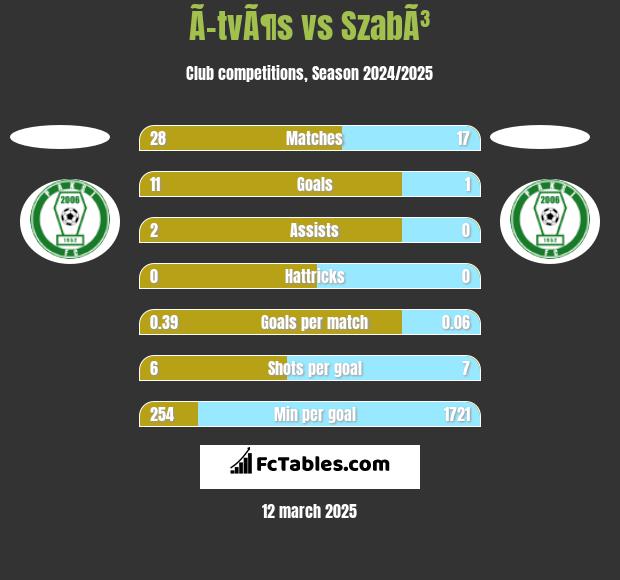 Ã–tvÃ¶s vs SzabÃ³ h2h player stats