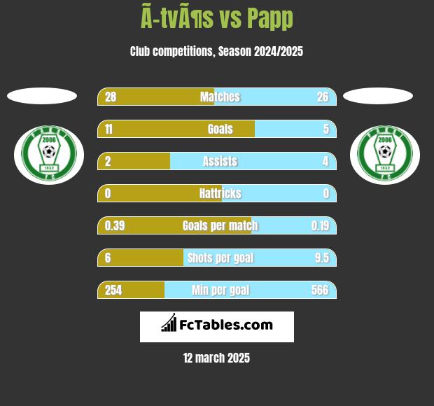 Ã–tvÃ¶s vs Papp h2h player stats