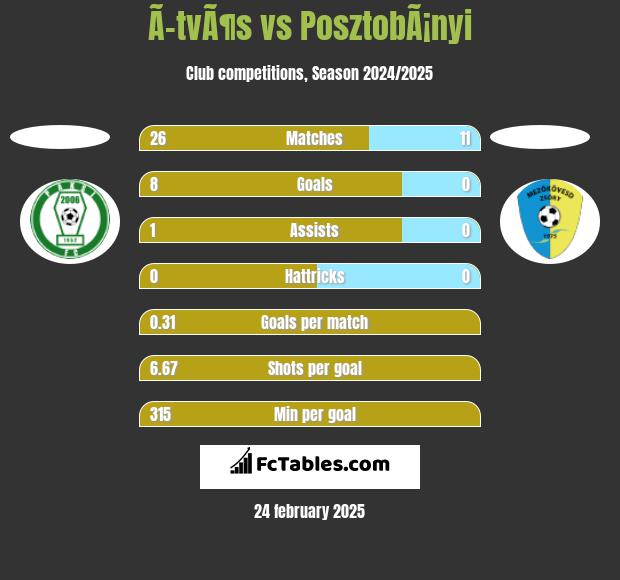 Ã–tvÃ¶s vs PosztobÃ¡nyi h2h player stats