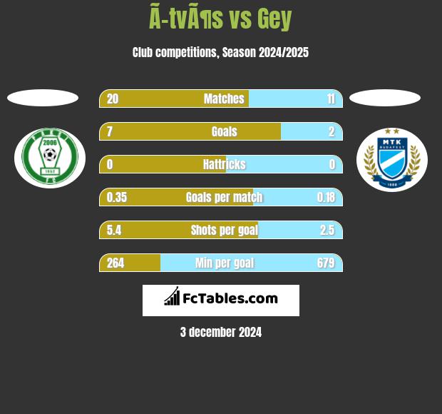 Ã–tvÃ¶s vs Gey h2h player stats