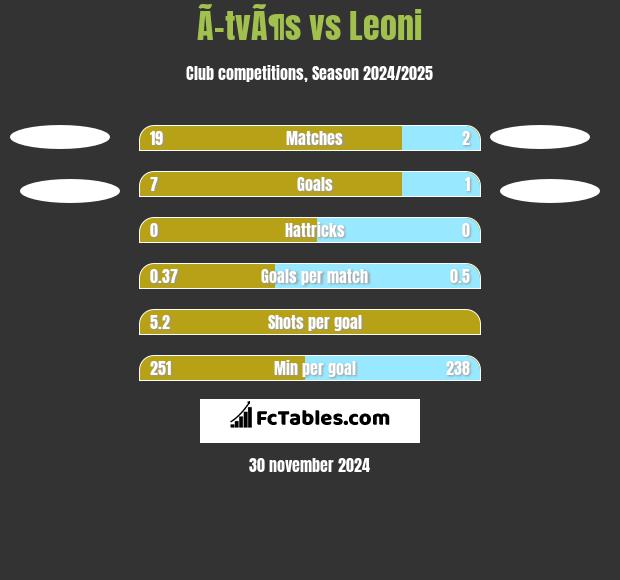 Ã–tvÃ¶s vs Leoni h2h player stats