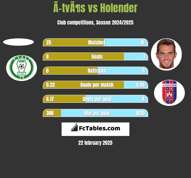 Ã–tvÃ¶s vs Holender h2h player stats