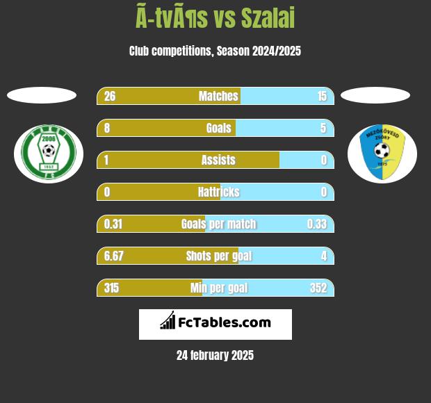 Ã–tvÃ¶s vs Szalai h2h player stats