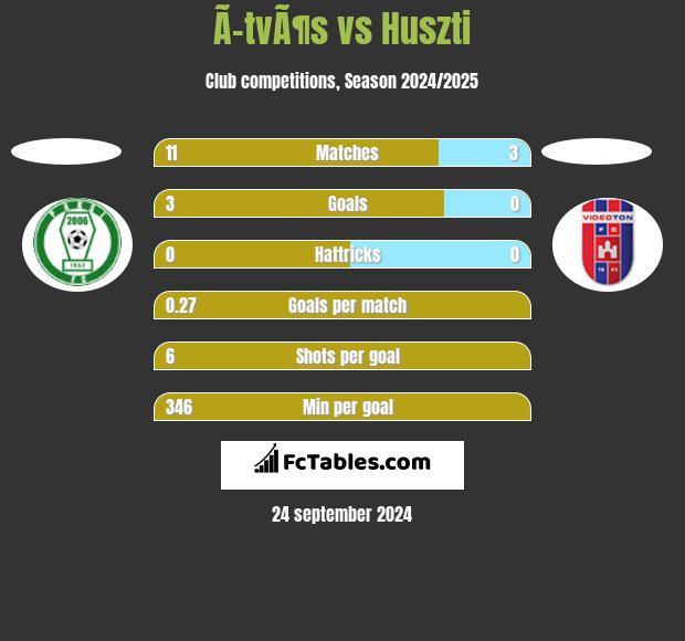 Ã–tvÃ¶s vs Huszti h2h player stats