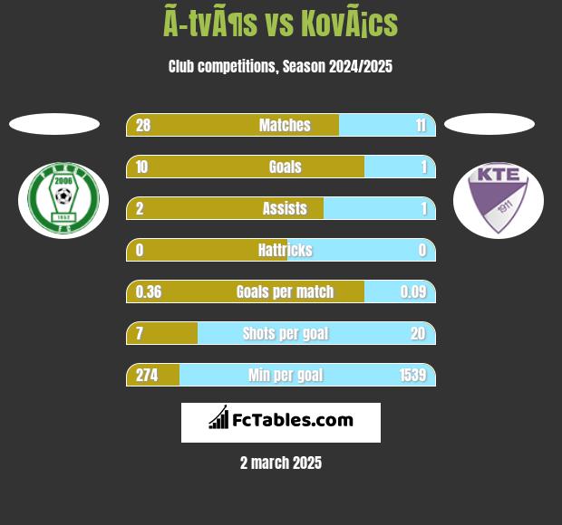 Ã–tvÃ¶s vs KovÃ¡cs h2h player stats