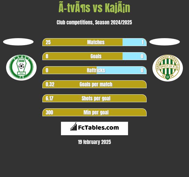 Ã–tvÃ¶s vs KajÃ¡n h2h player stats