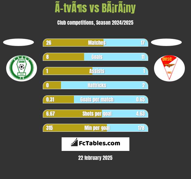 Ã–tvÃ¶s vs BÃ¡rÃ¡ny h2h player stats