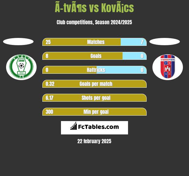 Ã–tvÃ¶s vs KovÃ¡cs h2h player stats