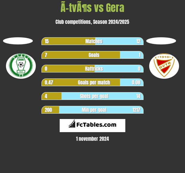 Ã–tvÃ¶s vs Gera h2h player stats