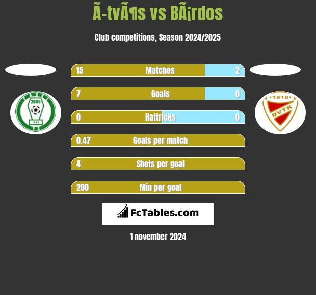 Ã–tvÃ¶s vs BÃ¡rdos h2h player stats