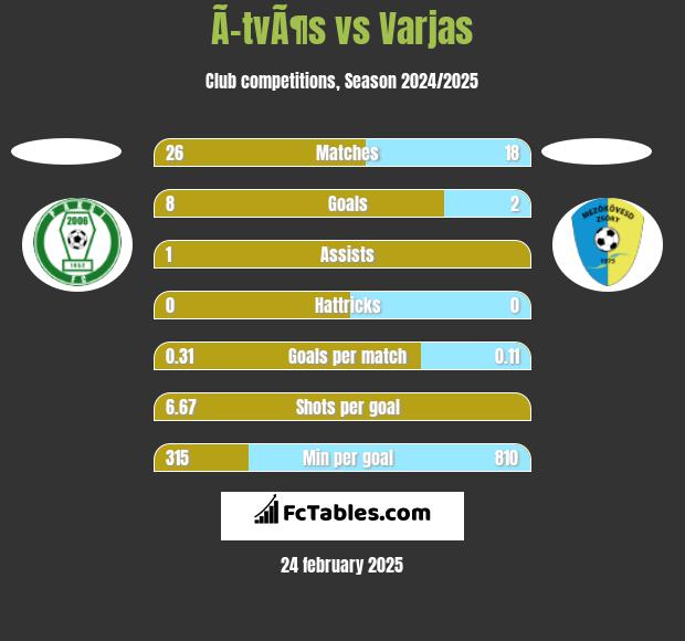 Ã–tvÃ¶s vs Varjas h2h player stats