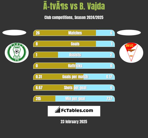 Ã–tvÃ¶s vs B. Vajda h2h player stats