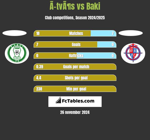 Ã–tvÃ¶s vs Baki h2h player stats