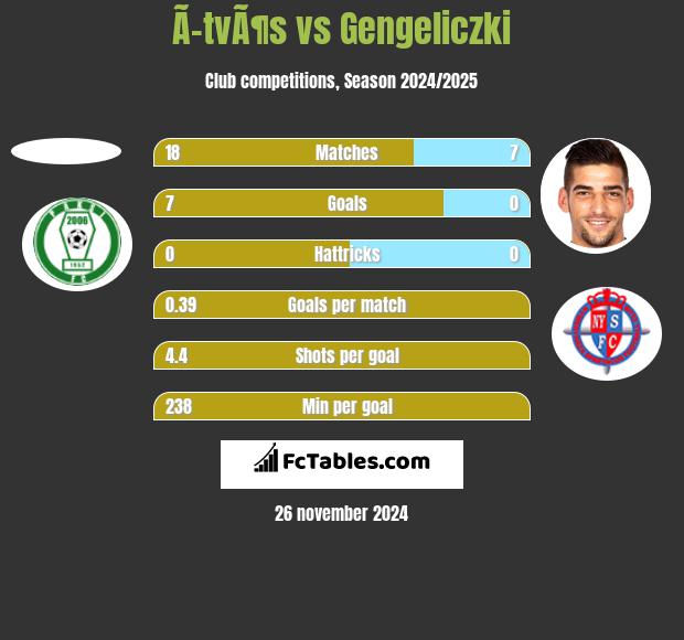 Ã–tvÃ¶s vs Gengeliczki h2h player stats