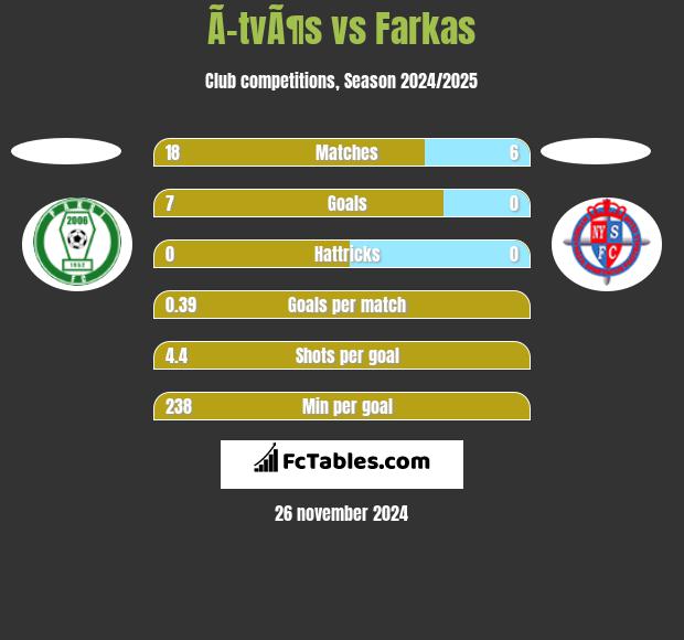 Ã–tvÃ¶s vs Farkas h2h player stats