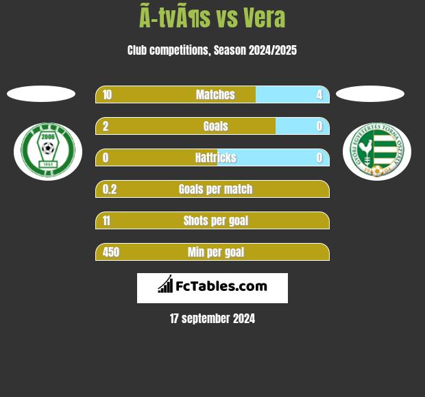 Ã–tvÃ¶s vs Vera h2h player stats