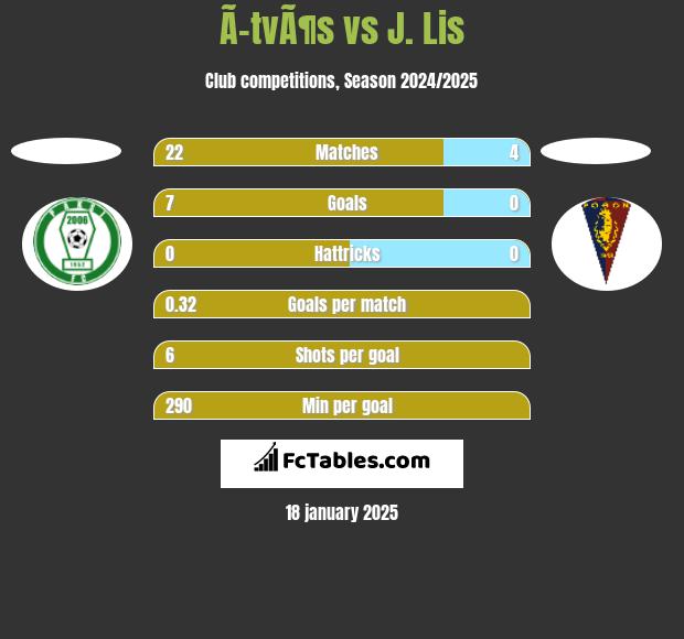 Ã–tvÃ¶s vs J. Lis h2h player stats