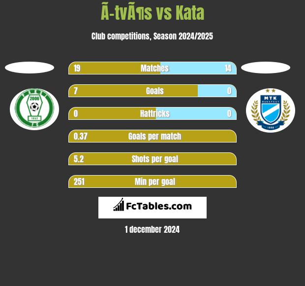 Ã–tvÃ¶s vs Kata h2h player stats