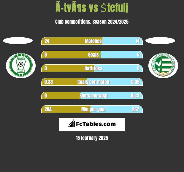 Ã–tvÃ¶s vs Štefulj h2h player stats