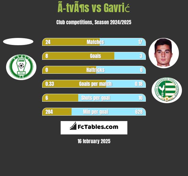 Ã–tvÃ¶s vs Gavrić h2h player stats