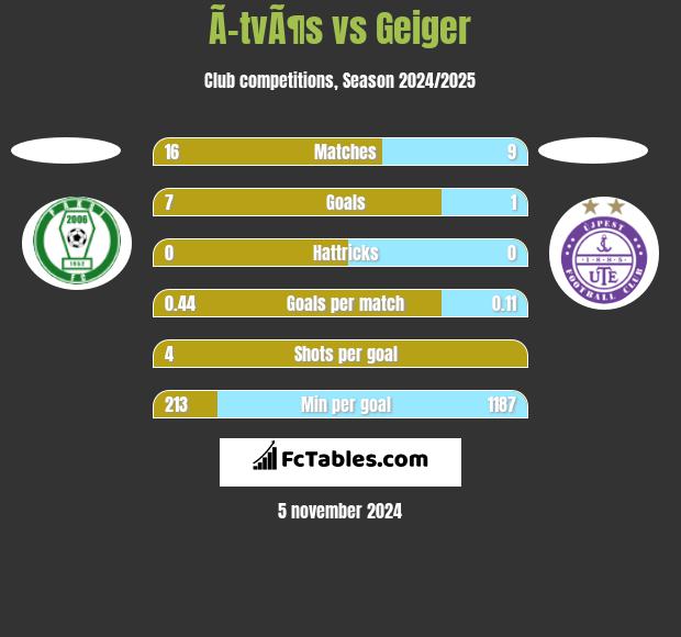 Ã–tvÃ¶s vs Geiger h2h player stats