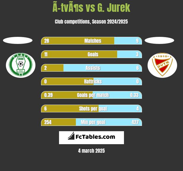 Ã–tvÃ¶s vs G. Jurek h2h player stats