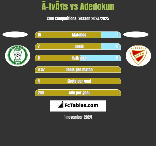 Ã–tvÃ¶s vs Adedokun h2h player stats