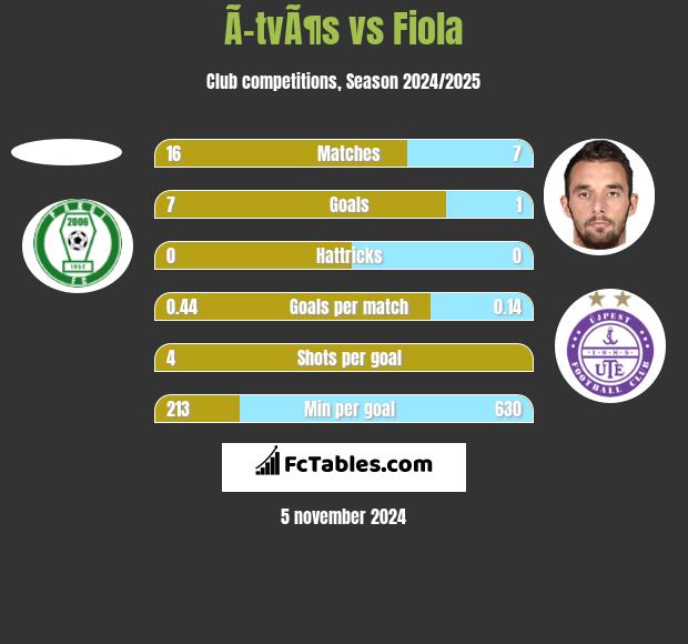 Ã–tvÃ¶s vs Fiola h2h player stats