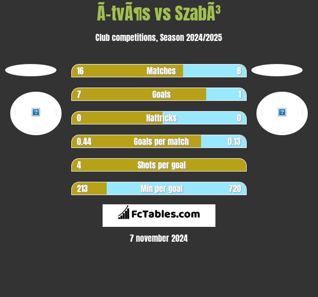 Ã–tvÃ¶s vs SzabÃ³ h2h player stats