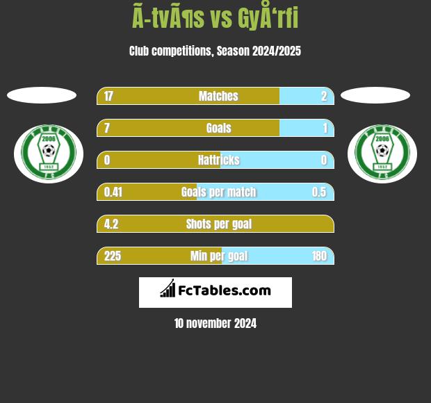 Ã–tvÃ¶s vs GyÅ‘rfi h2h player stats