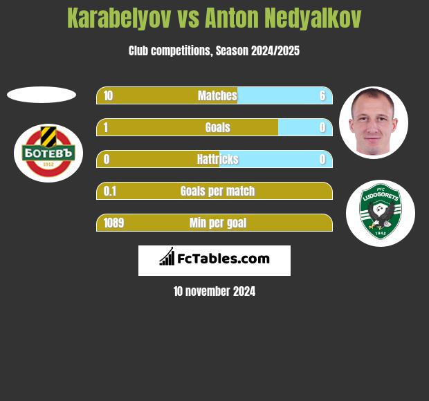 Karabelyov vs Anton Nedyalkov h2h player stats