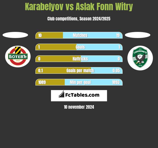 Karabelyov vs Aslak Fonn Witry h2h player stats