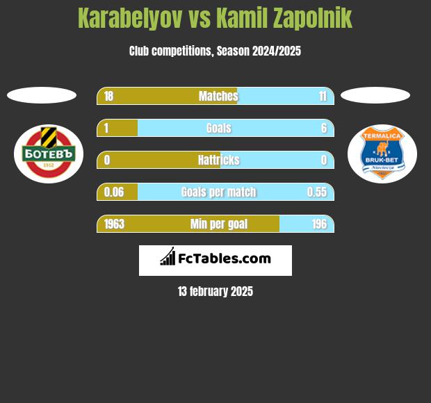 Karabelyov vs Kamil Zapolnik h2h player stats