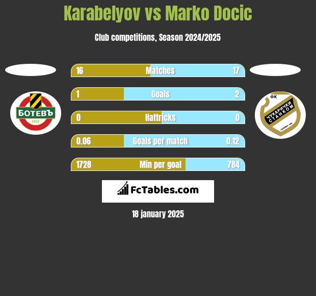 Karabelyov vs Marko Docic h2h player stats