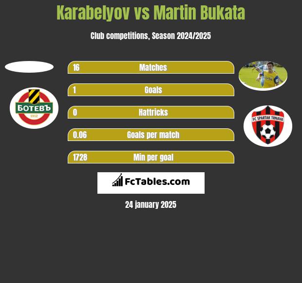 Karabelyov vs Martin Bukata h2h player stats