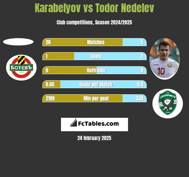 Karabelyov vs Todor Nedelev h2h player stats