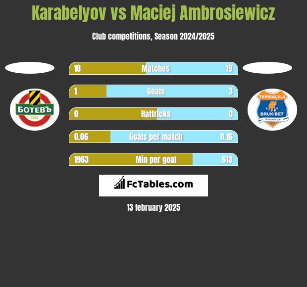 Karabelyov vs Maciej Ambrosiewicz h2h player stats