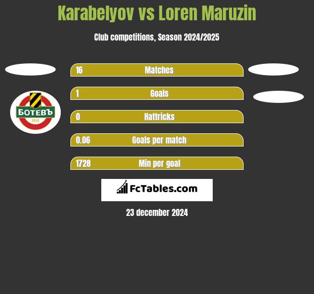 Karabelyov vs Loren Maruzin h2h player stats