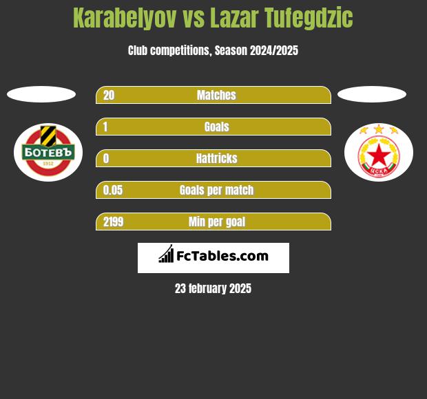 Karabelyov vs Lazar Tufegdzic h2h player stats