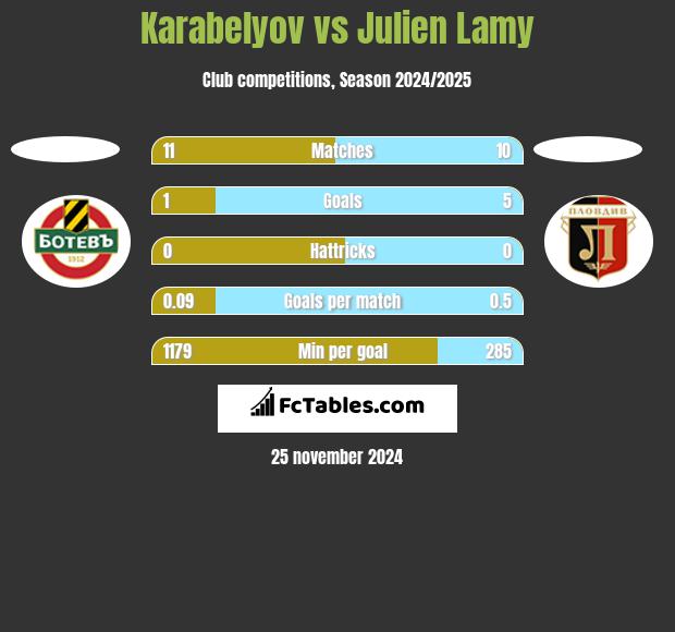 Karabelyov vs Julien Lamy h2h player stats