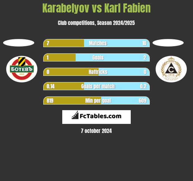 Karabelyov vs Karl Fabien h2h player stats