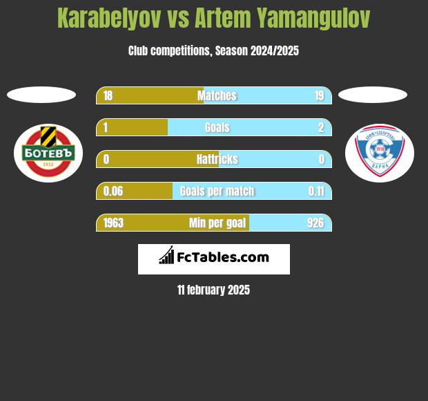 Karabelyov vs Artem Yamangulov h2h player stats