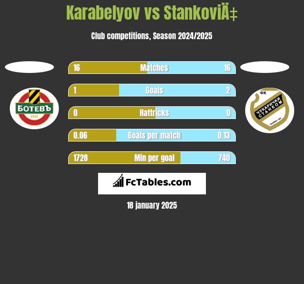 Karabelyov vs StankoviÄ‡ h2h player stats