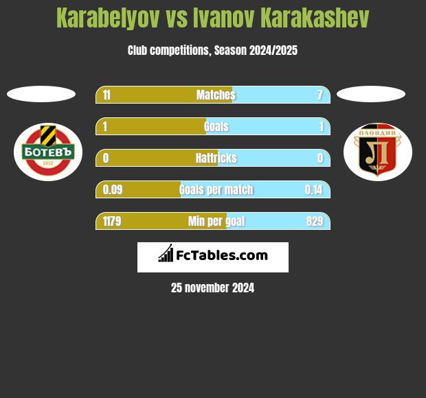 Karabelyov vs Ivanov Karakashev h2h player stats