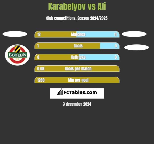 Karabelyov vs Ali h2h player stats