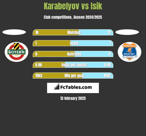 Karabelyov vs Isik h2h player stats